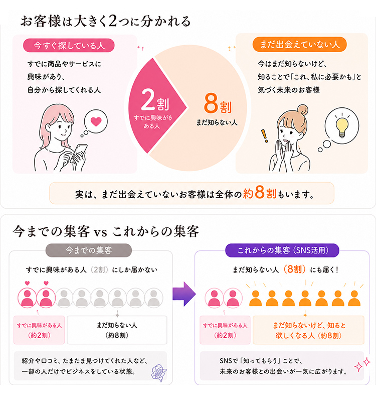  ・お客様は大きく２つに分かれます。「今すぐ探している人」：すでに商品やサービスに興味があり、自分から探してくれる人。全体の２割「まだ出会えていない人」：今はまだ知らないけど、知ることで「これ、私に必要かも」と気づく未来のお客様。まだ知らない人。→実は、まだ出会えていないお客様は全体の約８割もいます。今までの集客：紹介や口コミ、たまたま見つけてくれた人など、すでに興味がある人にしか届いていない。Instagram集客：まだ知らない８割に届けることができます！